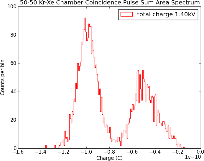 Total output charge between two coincident detectors in a 50% krypton, 50% xenon gas mixture with two different α-particle sources.