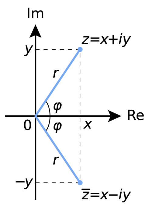 Geometric representation of a complex number and its conjugate. Image: By Oleg Alexandrov [GFDL (http://www.gnu.org/copyleft/fdl.html) or CC-BY-SA-3.0 (http://creativecommons.org/licenses/by-sa/3.0/)]