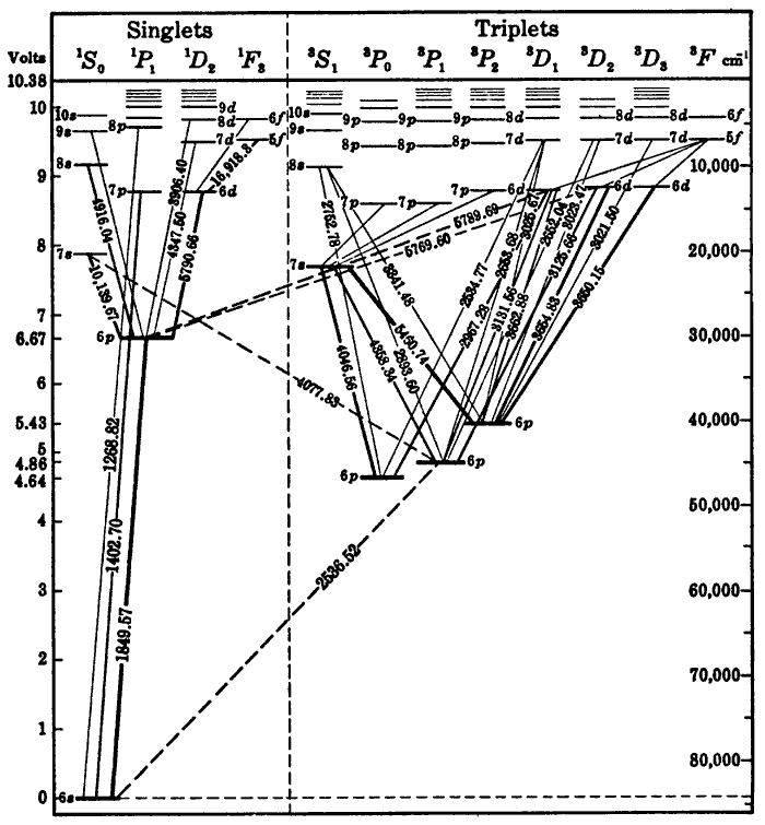 Energy level diagram of the neutral mercury atom. More intense spectral lines have wavelengths shown in units of Ångströms. Image: J. Stoltenberg, D. Pengra, and R. Van Dyck at the University of Washington